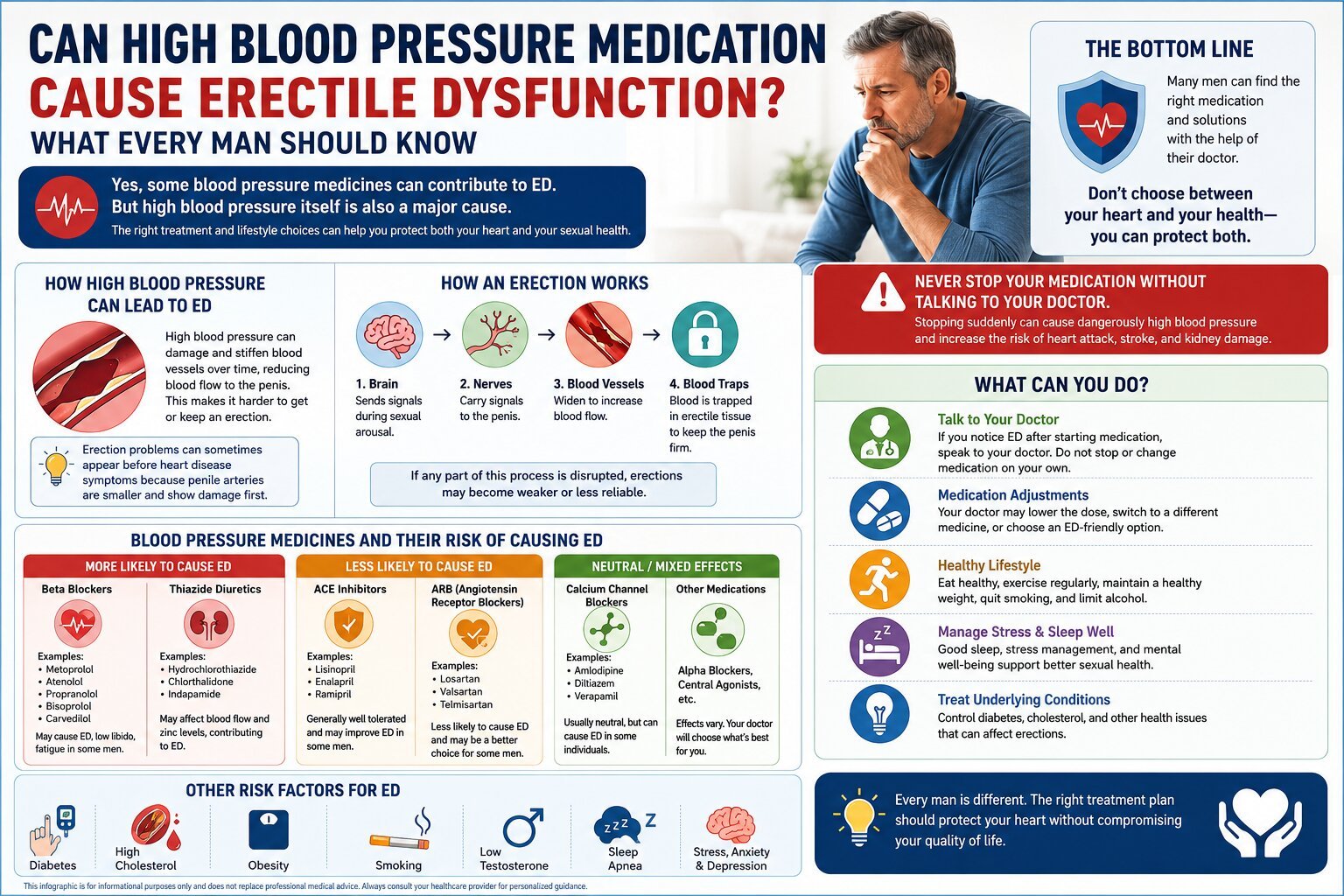 Conceptual medical illustration of a heart and blood vessels showing the link between cardiovascular health, blood pressure, and men's sexual wellness