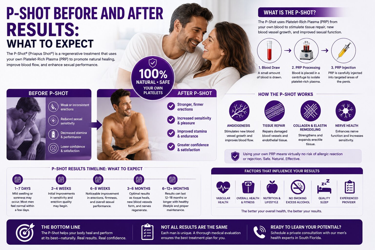 Doctor reviewing P-Shot before and after results and treatment timeline with male patient