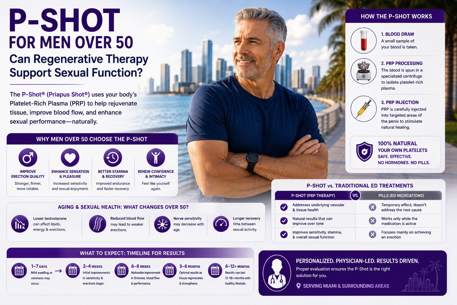 Doctor explaining P-Shot regenerative therapy and timeline to a male patient over 50 in a private clinic
